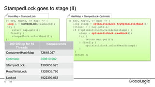 10
StampedLock goes to stage (II)
Text
HashMap + StampedLock
(T key, Map<T, V> map) -> {
long l = stampedLock.readLock();
try {
return map.get(i);
} finally {
stampedLock.unlockRead(l);
}}
HashMap + StampedLock+Optimistic
(T key, Map<T, V> map) -> {
long stamp = optimisticLock.tryOptimisticRead();
Integer r = map.get(i);
if (!optimisticLock.validate(stamp)) {
stamp = optimisticLock.readLock();
try {
return map.get(i);
} finally {
optimisticLock.unlockRead(stamp);
}
}
return r;
}
200`000 op for 10
Threads
Nanoseconds
ConcurrentHashMap 72645.057
Optimistic 359819.982
StampedLock 1303853.525
ReadWriteLock 1326939.766
Locked 1922399.053
 