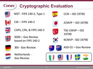 corsec.com © 2014 Corsec Security, Inc.
Cryptographic Evaluation
5
NIST - FIPS 140-2, Type 1
CSE – FIPS 140-2
CAPS, CPA, & FIPS 140-2
ASD-CE – Gov ReviewBSI - Gov Review
CCN – ISO 19790
Netherlands -
Gov Review
JCMVP – ISO 19790
KCMVP - ISO 19790
TSE-CMVP – ISO
19790
NSM – Gov Review
based on FIPS 140-2
 