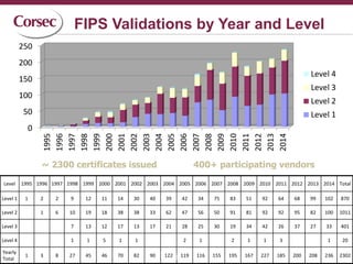 corsec.com © 2014 Corsec Security, Inc.
FIPS Validations by Year and Level
Level 1995 1996 1997 1998 1999 2000 2001 2002 2003 2004 2005 2006 2007 2008 2009 2010 2011 2012 2013 2014 Total
Level 1 1 2 2 9 12 11 14 30 40 39 42 34 75 83 51 92 64 68 99 102 870
Level 2 1 6 10 19 18 38 38 33 62 47 56 50 91 81 92 92 95 82 100 1011
Level 3 7 13 12 17 13 17 21 28 25 30 19 34 42 26 37 27 33 401
Level 4 1 1 5 1 1 2 1 2 1 1 3 1 20
Yearly
Total
1 3 8 27 45 46 70 82 90 122 119 116 155 195 167 227 185 200 208 236 2302
~ 2300 certificates issued 400+ participating vendors
0
50
100
150
200
250 1995
1996
1997
1998
1999
2000
2001
2002
2003
2004
2005
2006
2007
2008
2009
2010
2011
2012
2013
2014
Level 4
Level 3
Level 2
Level 1
9
 