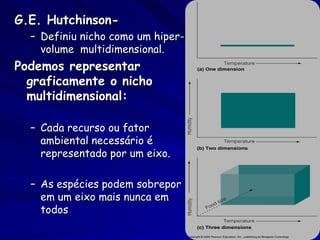 G.E. Hutchinson-
  – Definiu nicho como um hiper-
    volume multidimensional.
Podemos representar
  graficamente o nicho
  multidimensional:

  – Cada recurso ou fator
    ambiental necessário é
    representado por um eixo.

  – As espécies podem sobrepor
    em um eixo mais nunca em
    todos
 