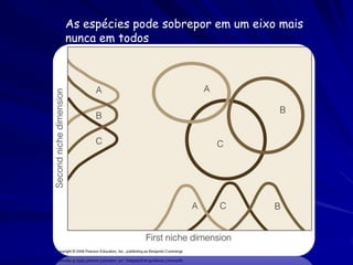 As espécies pode sobrepor em um eixo mais
nunca em todos
 