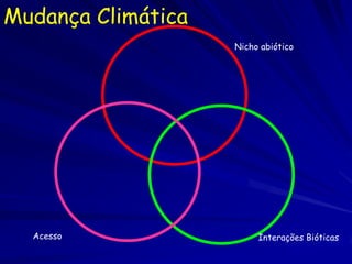 Mudança Climática
                    Nicho abiótico




  Acesso                 Interações Bióticas
 
