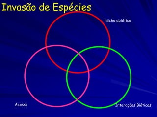 Invasão de Espécies
                      Nicho abiótico




  Acesso                   Interações Bióticas
 