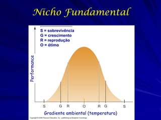 Nicho Fundamental
              S = sobrevivência
              G = crescimento
              R = reprodução
              O = ótimo
Performance




               Gradiente ambiental (temperatura)
 