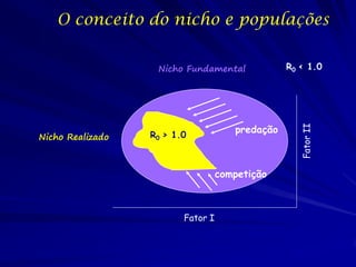 O conceito do nicho e populações

                   Nicho Fundamental             R0 < 1.0




                                      predação




                                                    Fator II
Nicho Realizado   R0 > 1.0



                                   competição



                         Fator I
 
