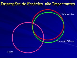 Interações de Espécies não Importantes

                                Nicho abiótico




                            Interações Bióticas




   Acesso
 