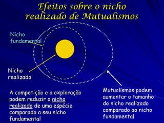 Efeitos sobre o nicho
      realizado de Mutualismos

Nicho
fundamental




Nicho
realizado

A competição e a exploração   Mutualismos podem
podem reduzir o nicho         aumentar o tamanho
realizado de uma espécie      do nicho realizado
comparado a seu nicho         comparado ao nicho
fundamental                   fundamental
 