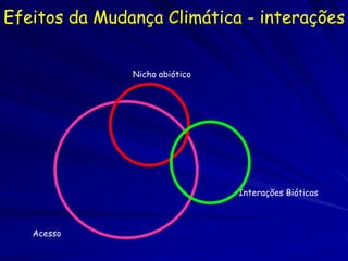 Efeitos da Mudança Climática - interações


               Nicho abiótico




                                Interações Bióticas



   Acesso
 