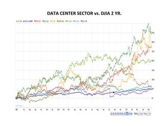DATA CENTER SECTOR vs. DJIA 2 YR.
 