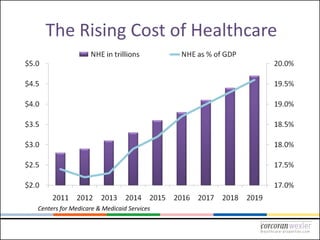 The Rising Cost of Healthcare




Centers for Medicare & Medicaid Services
 
