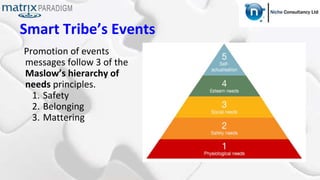 Smart Tribe’s Events
Promotion of events
messages follow 3 of the
Maslow’s hierarchy of
needs principles.
1. Safety
2. Belonging
3. Mattering
 