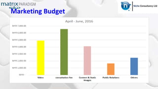 Marketing Budget
 