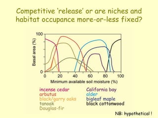 Competitive ‘release’ or are niches and
habitat occupance more-or-less fixed?
NB: hypothetical !
 