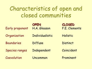 Characteristics of open and
closed communities
OPEN CLOSED
Early proponent H.A. Gleason F.E. Clements
Organization Individualistic Holistic
Boundaries Diffuse Distinct
Species ranges Independent Coincident
Coevolution Uncommon Prominent
 