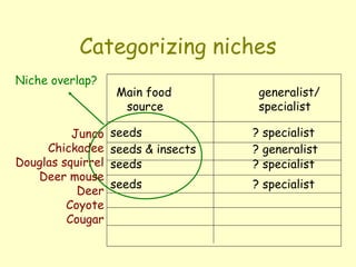 Categorizing niches
Junco
Chickadee
Douglas squirrel
Deer mouse
Deer
Coyote
Cougar
Main food generalist/
source specialist
seeds ? specialist
seeds & insects ? generalist
seeds ? specialist
seeds ? specialist
Niche overlap?
 