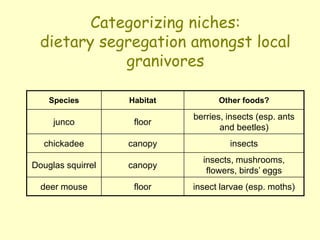 Categorizing niches:
dietary segregation amongst local
granivores
Species Habitat Other foods?
junco floor
berries, insects (esp. ants
and beetles)
chickadee canopy insects
Douglas squirrel canopy
insects, mushrooms,
flowers, birds’ eggs
deer mouse floor insect larvae (esp. moths)
 