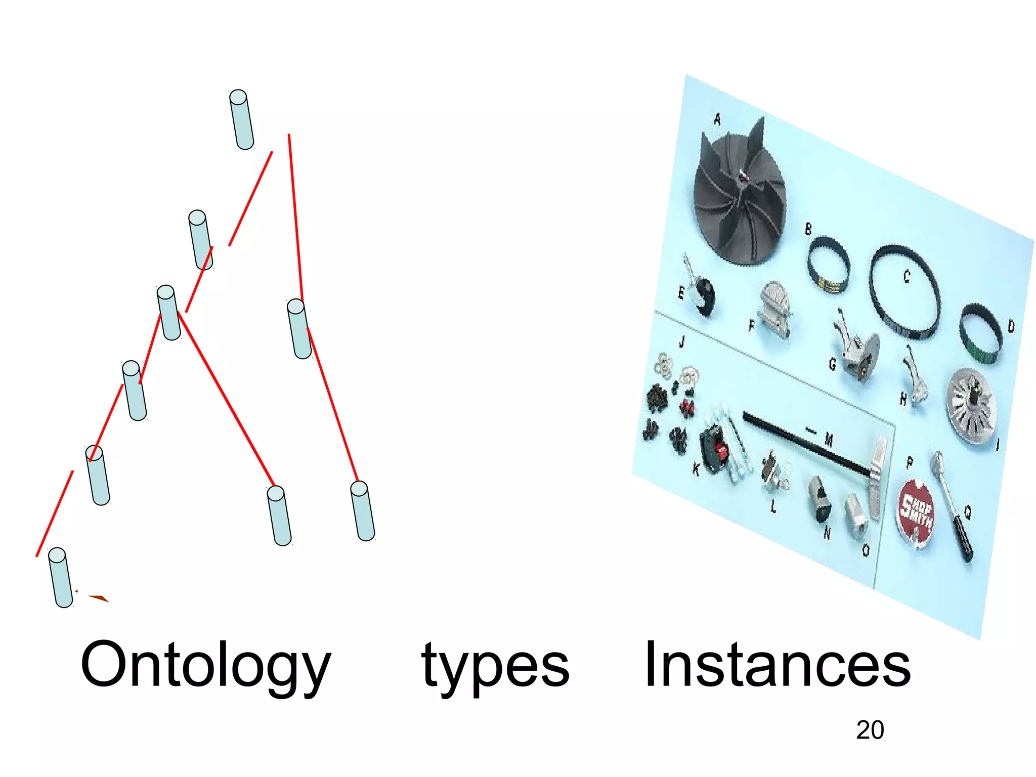 20
Ontology types Instances
 
