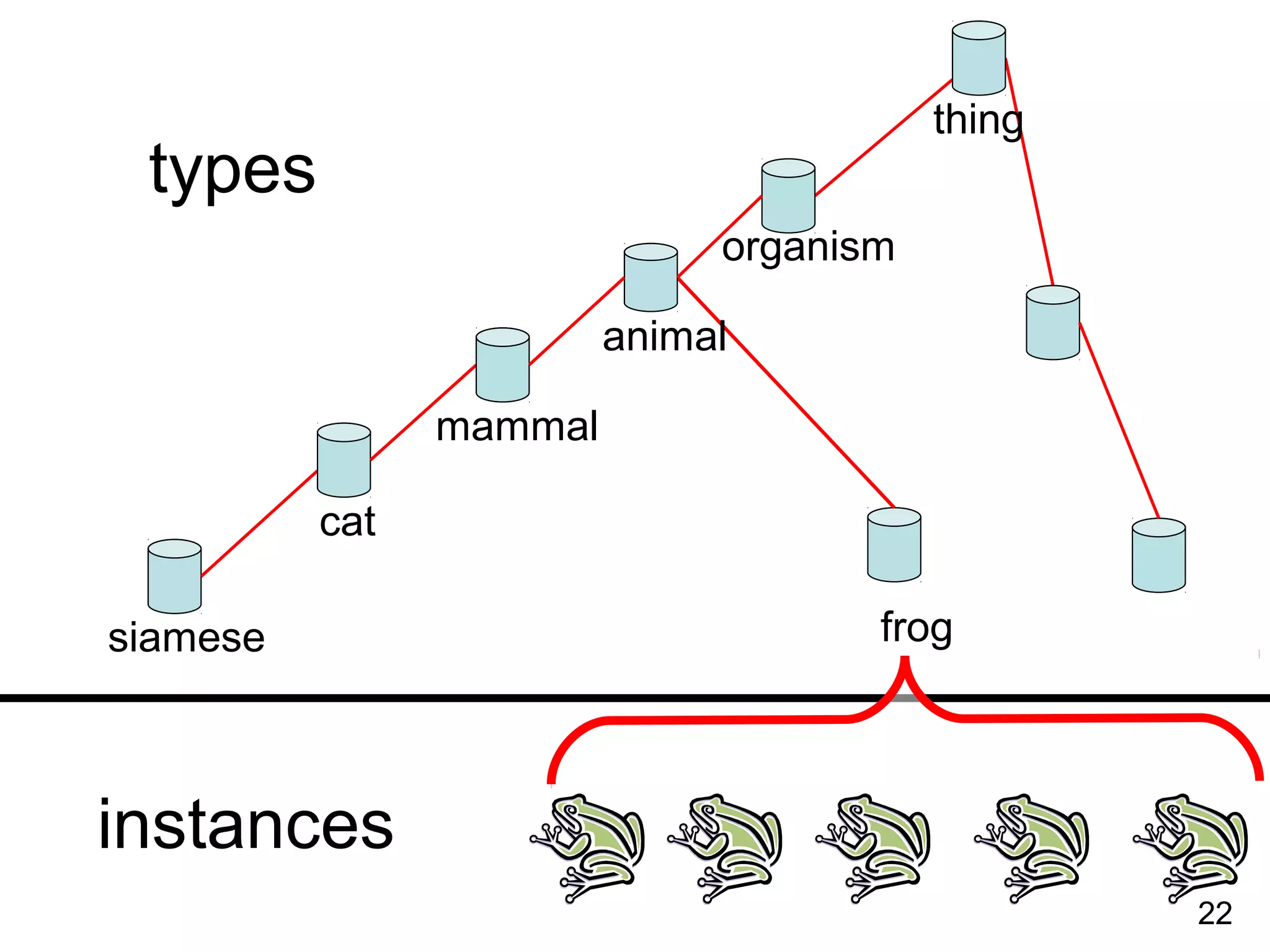 siamese
mammal
cat
organism
thing
types
animal
instances
frog
22
 