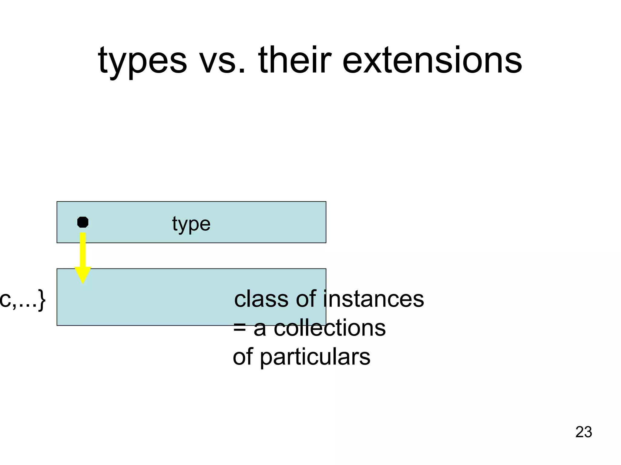 23
types vs. their extensions
type
c,...} class of instances
= a collections
of particulars
 