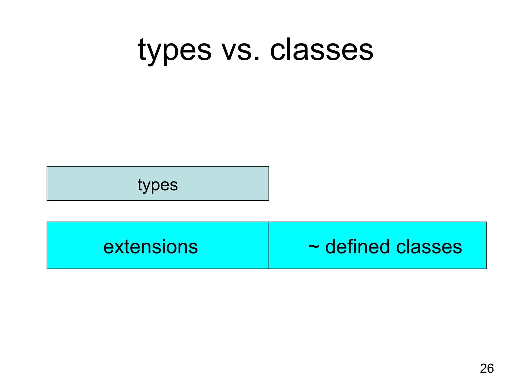 26
types vs. classes
types
extensions ~ defined classes
 