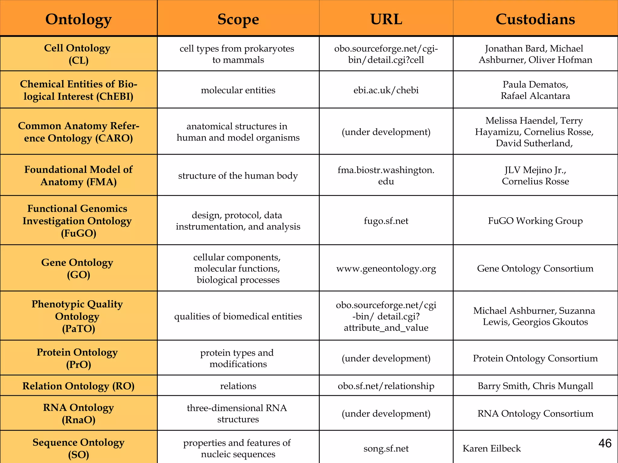 46Karen Eilbecksong.sf.net
properties and features of
nucleic sequences
Sequence Ontology
(SO)
RNA Ontology Consortium(under development)
three-dimensional RNA
structures
RNA Ontology
(RnaO)
Barry Smith, Chris Mungallobo.sf.net/relationshiprelationsRelation Ontology (RO)
Protein Ontology Consortium(under development)
protein types and
modifications
Protein Ontology
(PrO)
Michael Ashburner, Suzanna
Lewis, Georgios Gkoutos
obo.sourceforge.net/cgi
-bin/ detail.cgi?
attribute_and_value
qualities of biomedical entities
Phenotypic Quality
Ontology
(PaTO)
Gene Ontology Consortiumwww.geneontology.org
cellular components,
molecular functions,
biological processes
Gene Ontology
(GO)
FuGO Working Groupfugo.sf.net
design, protocol, data
instrumentation, and analysis
Functional Genomics
Investigation Ontology
(FuGO)
JLV Mejino Jr.,
Cornelius Rosse
fma.biostr.washington.
edu
structure of the human body
Foundational Model of
Anatomy (FMA)
Melissa Haendel, Terry
Hayamizu, Cornelius Rosse,
David Sutherland,
(under development)
anatomical structures in
human and model organisms
Common Anatomy Refer-
ence Ontology (CARO)
Paula Dematos,
Rafael Alcantara
ebi.ac.uk/chebimolecular entities
Chemical Entities of Bio-
logical Interest (ChEBI)
Jonathan Bard, Michael
Ashburner, Oliver Hofman
obo.sourceforge.net/cgi-
bin/detail.cgi?cell
cell types from prokaryotes
to mammals
Cell Ontology
(CL)
CustodiansURLScopeOntology
 