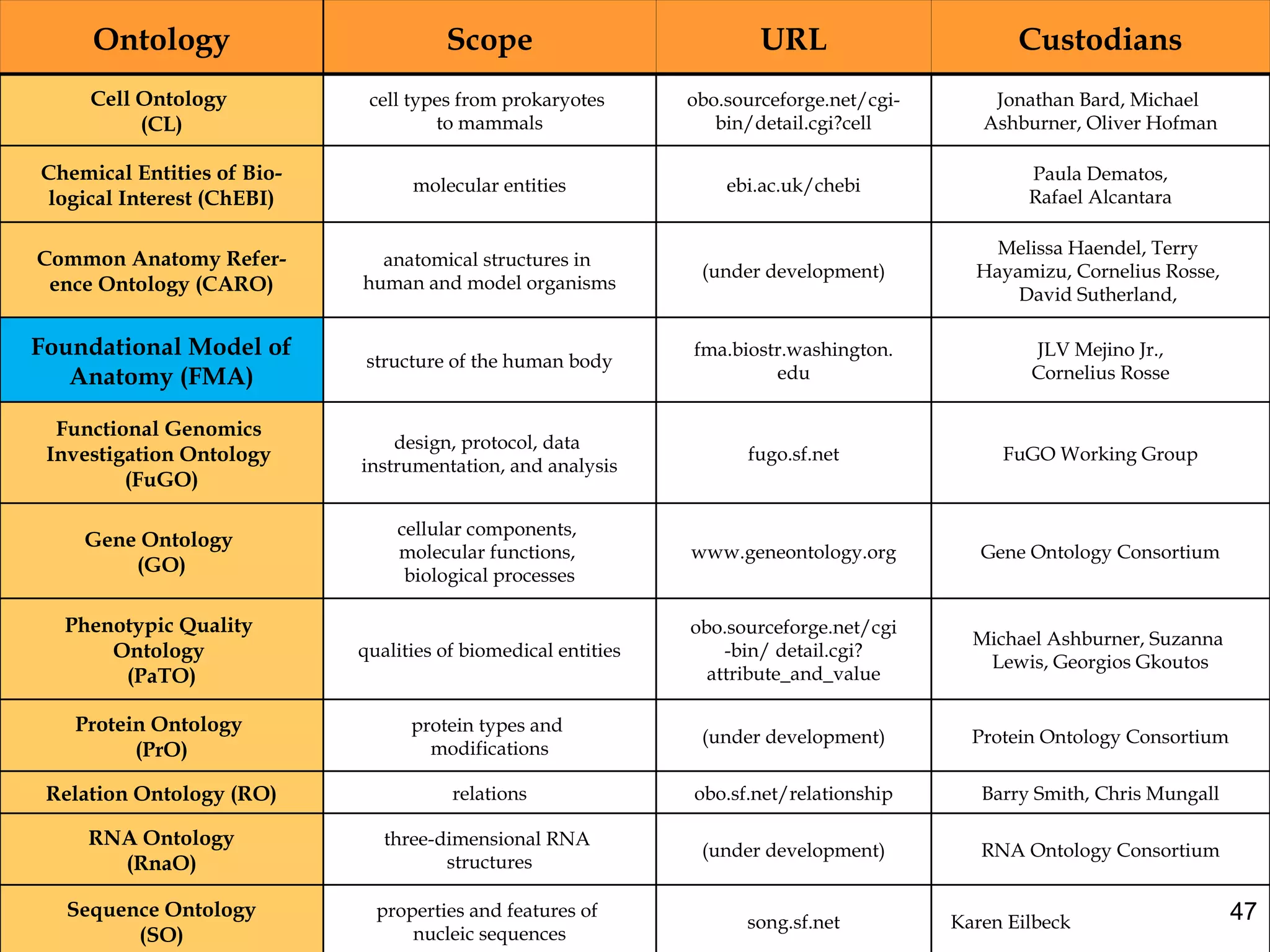 47Karen Eilbecksong.sf.net
properties and features of
nucleic sequences
Sequence Ontology
(SO)
RNA Ontology Consortium(under development)
three-dimensional RNA
structures
RNA Ontology
(RnaO)
Barry Smith, Chris Mungallobo.sf.net/relationshiprelationsRelation Ontology (RO)
Protein Ontology Consortium(under development)
protein types and
modifications
Protein Ontology
(PrO)
Michael Ashburner, Suzanna
Lewis, Georgios Gkoutos
obo.sourceforge.net/cgi
-bin/ detail.cgi?
attribute_and_value
qualities of biomedical entities
Phenotypic Quality
Ontology
(PaTO)
Gene Ontology Consortiumwww.geneontology.org
cellular components,
molecular functions,
biological processes
Gene Ontology
(GO)
FuGO Working Groupfugo.sf.net
design, protocol, data
instrumentation, and analysis
Functional Genomics
Investigation Ontology
(FuGO)
JLV Mejino Jr.,
Cornelius Rosse
fma.biostr.washington.
edu
structure of the human body
Foundational Model of
Anatomy (FMA)
Melissa Haendel, Terry
Hayamizu, Cornelius Rosse,
David Sutherland,
(under development)
anatomical structures in
human and model organisms
Common Anatomy Refer-
ence Ontology (CARO)
Paula Dematos,
Rafael Alcantara
ebi.ac.uk/chebimolecular entities
Chemical Entities of Bio-
logical Interest (ChEBI)
Jonathan Bard, Michael
Ashburner, Oliver Hofman
obo.sourceforge.net/cgi-
bin/detail.cgi?cell
cell types from prokaryotes
to mammals
Cell Ontology
(CL)
CustodiansURLScopeOntology
 