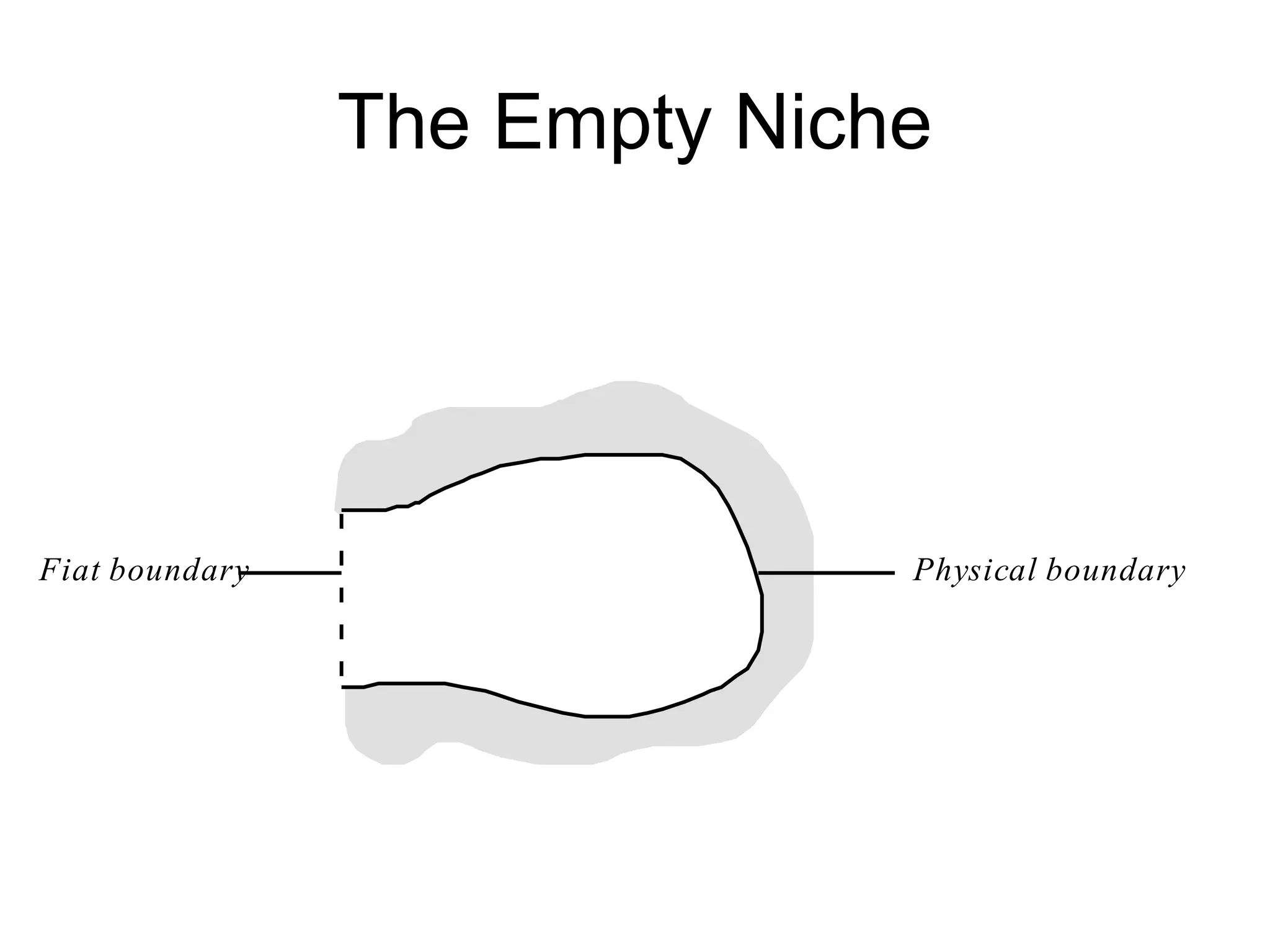 The Empty Niche
Fiat boundary Physical boundary
 