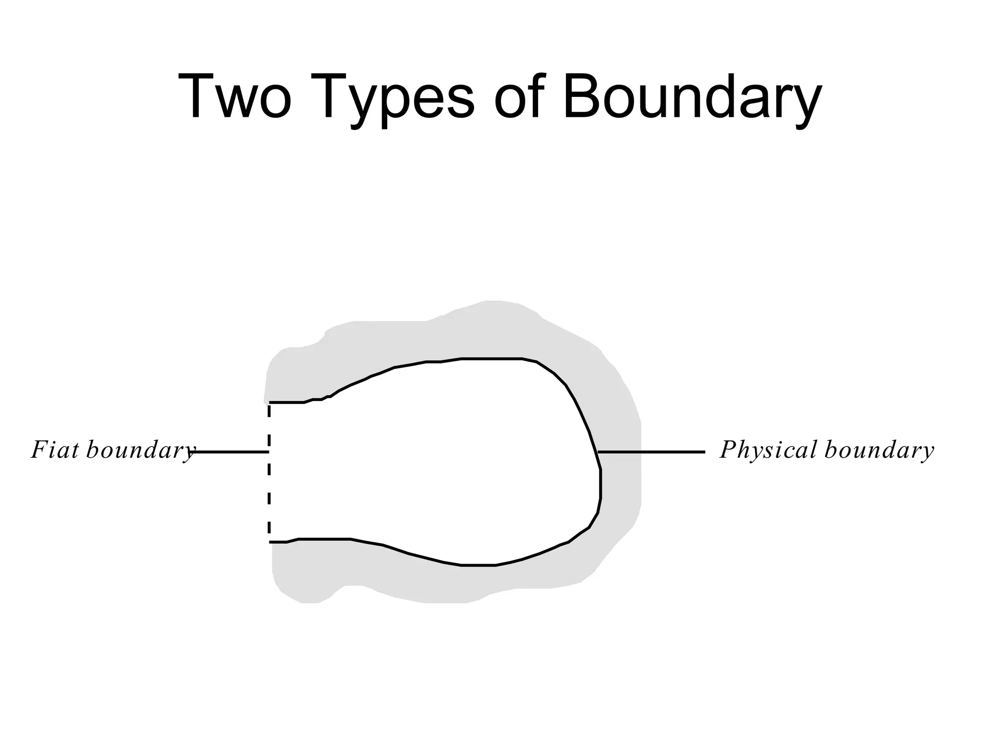 Two Types of Boundary
Fiat boundary Physical boundary
 