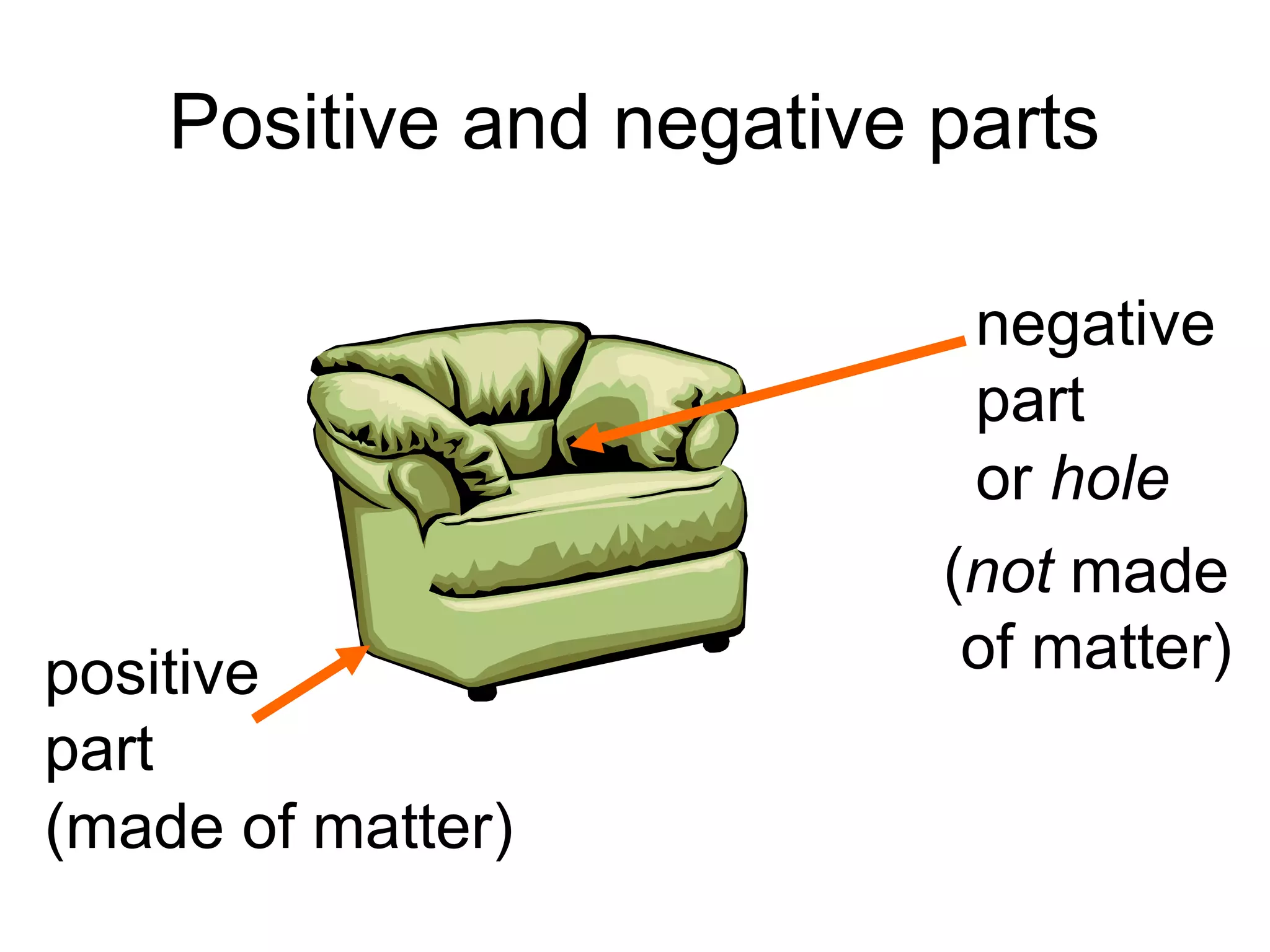 Positive and negative parts
positive
part
negative
part
or hole
(made of matter)
(not made
of matter)
 