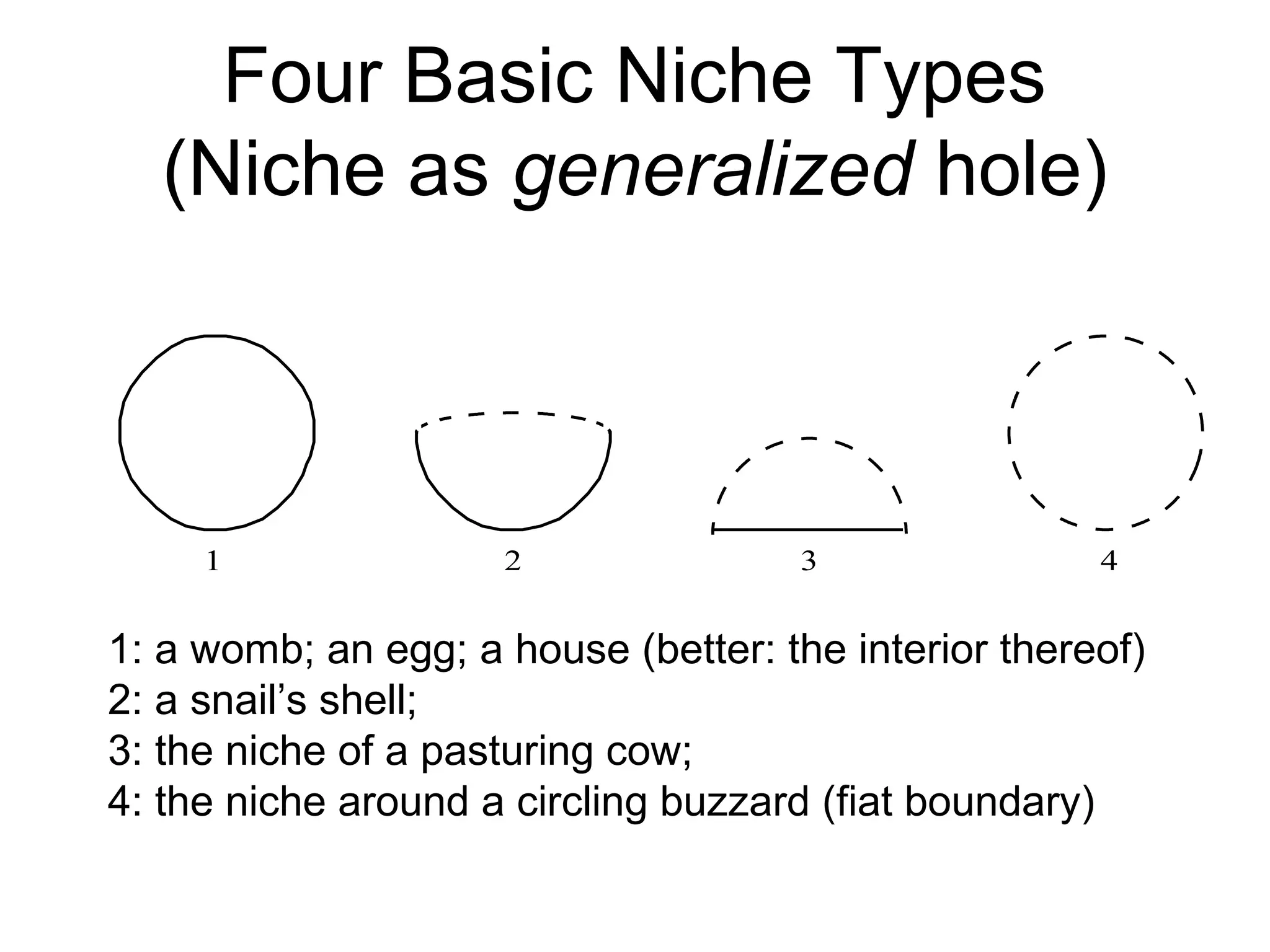 Four Basic Niche Types
(Niche as generalized hole)
1 2 3 4
1: a womb; an egg; a house (better: the interior thereof)
2: a snail’s shell;
3: the niche of a pasturing cow;
4: the niche around a circling buzzard (fiat boundary)
 