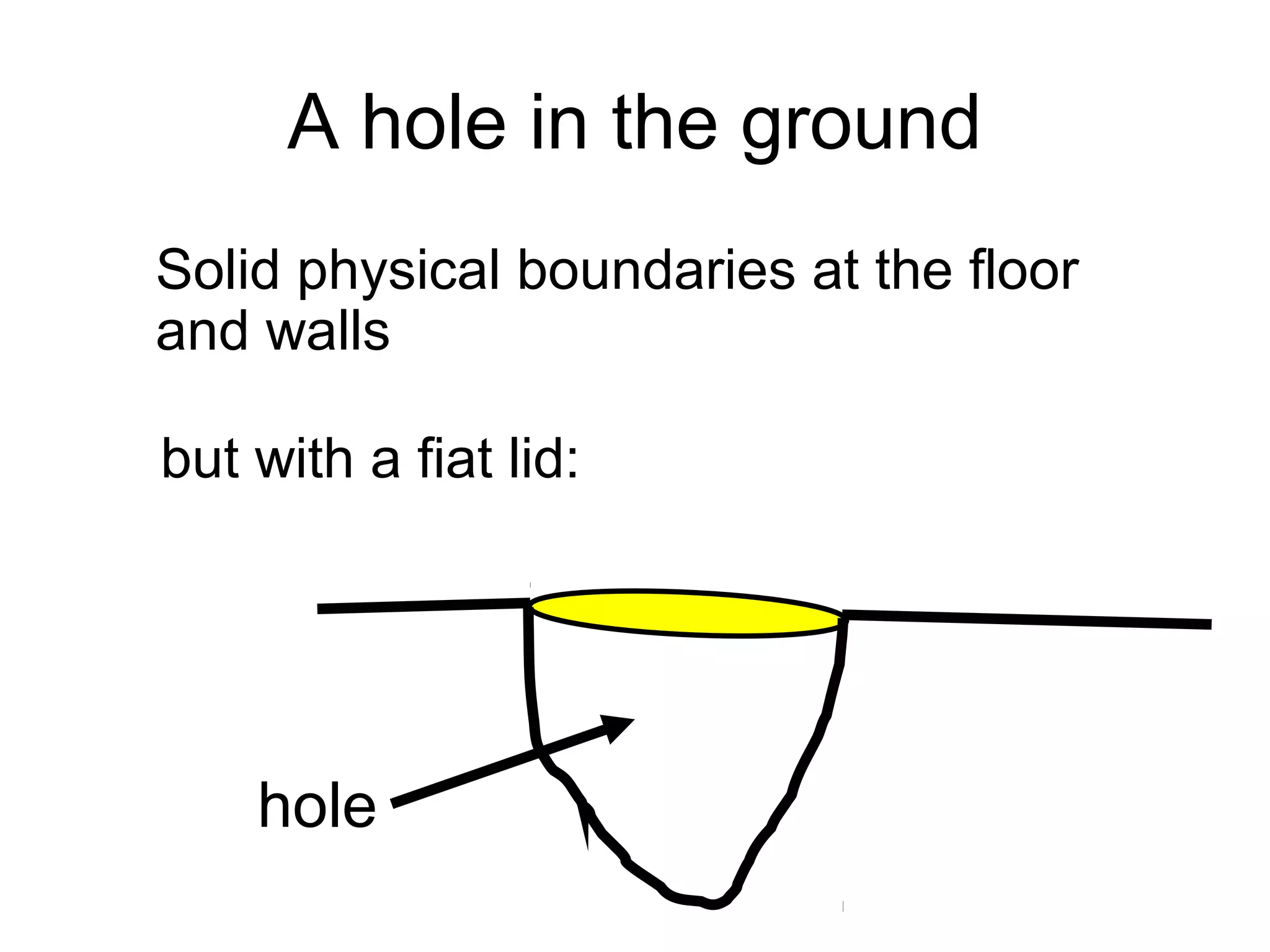 A hole in the ground
Solid physical boundaries at the floor
and walls
but with a fiat lid:
hole
 