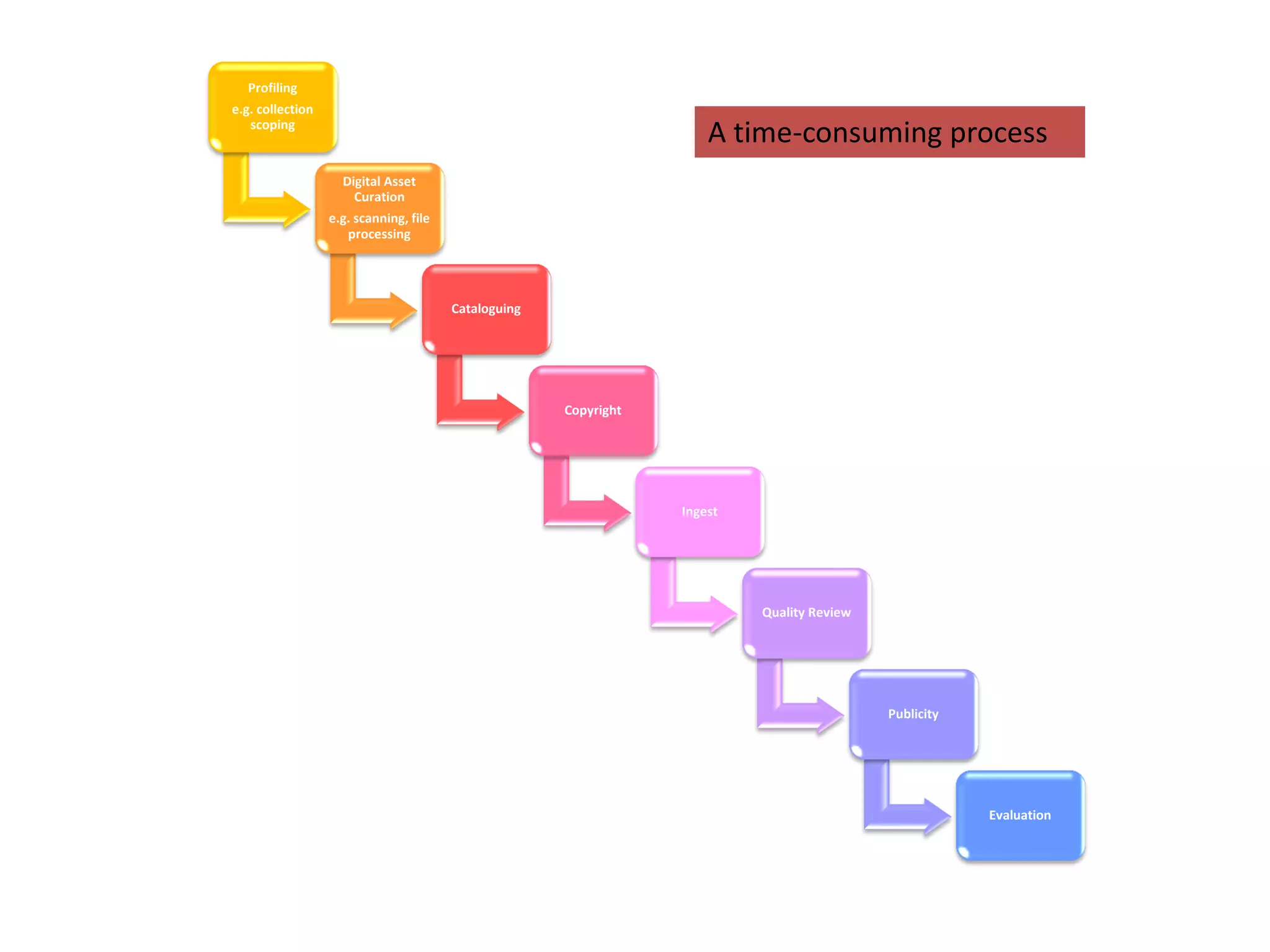 Profiling
e.g. collection
scoping
Digital Asset
Curation
e.g. scanning, file
processing
Cataloguing
Copyright
Ingest
Quality Review
Publicity
Evaluation
A time-consuming process
 