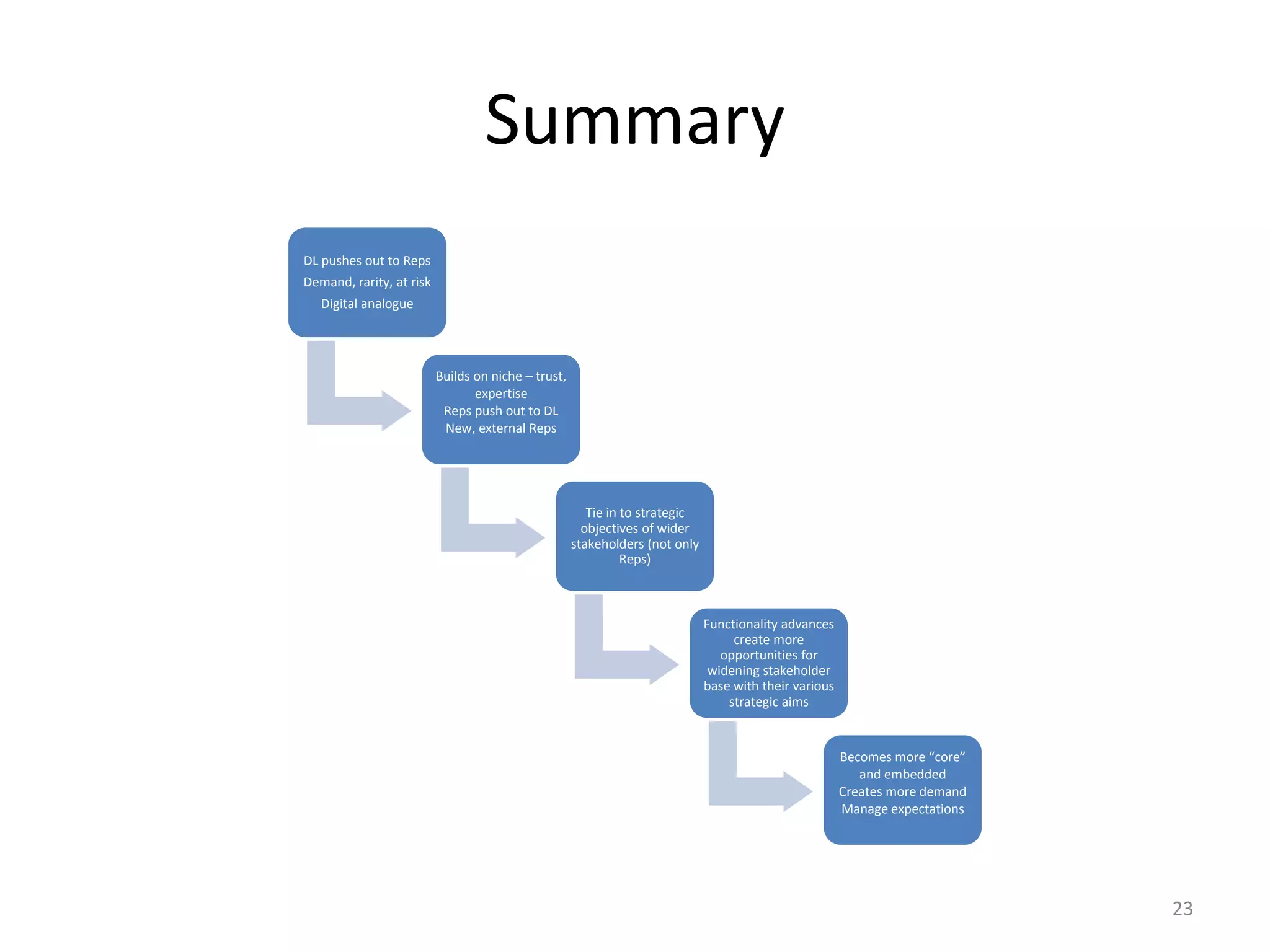 Summary
DL pushes out to Reps
Demand, rarity, at risk
Digital analogue
Builds on niche – trust,
expertise
Reps push out to DL
New, external Reps
Tie in to strategic
objectives of wider
stakeholders (not only
Reps)
Functionality advances
create more
opportunities for
widening stakeholder
base with their various
strategic aims
Becomes more “core”
and embedded
Creates more demand
Manage expectations
23
 