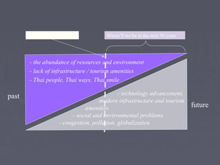- technology advancement,
modern infrastructure and tourism
amenities
- social and environmental problems
- congestion, pollution, globalization
past
future
Where’ll we be in the next 50 yearsWhere are we today?
- the abundance of resources and environment
- lack of infrastructure / tourism amenities
- Thai people, Thai ways, Thai smile
 