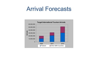 Target International Tourism Arrivals
0
10,000,000
20,000,000
30,000,000
40,000,000
50,000,000
60,000,000
2005 2010 2015
Arrivals
Thailand Other GMS Countries
Arrival Forecasts
 