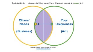 Niching 101 venn diagram & spirals -- The Artist's Path and Entrepreneur's Path's