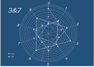 3&7
0
5
9
4
8
3
2
1
7
6
10
20
30
40
50
60
70
80
90
3 の段
7 の段
 