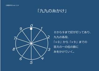 日曜数学会 ver.3.14
「九九の糸かけ」
5
9
0
1
2
3
46
7
8
０から９まで釘が打ってあり、
九九の各段、
「×０」から「×９」までの
答えの一の位の数に
糸をかけていく。
 