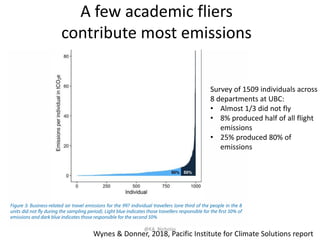 A few academic fliers
contribute most emissions
Wynes & Donner, 2018, Pacific Institute for Climate Solutions report
Survey of 1509 individuals across
8 departments at UBC:
• Almost 1/3 did not fly
• 8% produced half of all flight
emissions
• 25% produced 80% of
emissions
@KA_Nicholas
 