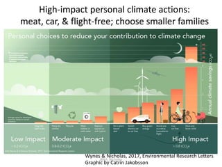 High-impact personal climate actions:
meat, car, & flight-free; choose smaller families
Wynes & Nicholas, 2017, Environmental Research Letters
Graphic by Catrin Jakobsson
@KA_Nicholas
 