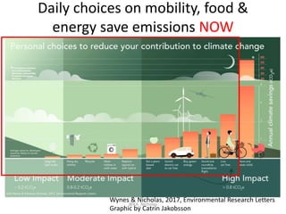Daily choices on mobility, food &
energy save emissions NOW
Wynes & Nicholas, 2017, Environmental Research Letters
Graphic by Catrin Jakobsson
@KA_Nicholas
 