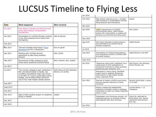LUCSUS Timeline to Flying Less
@KA_Nicholas
 