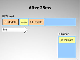 After 25ms

UI Thread

 UI Update   onclick   UI Update

time
                                    UI Queue

                                      JavaScript
 