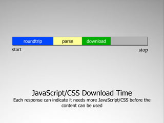 roundtrip      parse       download
start                                                       stop




            JavaScript/CSS Download Time
Each response can indicate it needs more JavaScript/CSS before the
                       content can be used
 