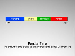 roundtrip        parse       download         render
 start                                                          stop




                          Render Time
The amount of time it takes to actually change the display via innerHTML
 