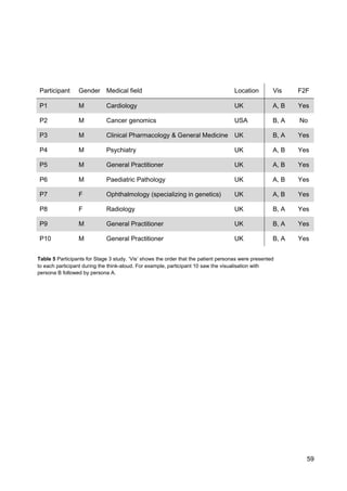 59
Participant Gender Medical field Location Vis F2F
P1 M Cardiology UK A, B Yes
P2 M Cancer genomics USA B, A No
P3 M Clinical Pharmacology & General Medicine UK B, A Yes
P4 M Psychiatry UK A, B Yes
P5 M General Practitioner UK A, B Yes
P6 M Paediatric Pathology UK A, B Yes
P7 F Ophthalmology (specializing in genetics) UK A, B Yes
P8 F Radiology UK B, A Yes
P9 M General Practitioner UK B, A Yes
P10 M General Practitioner UK B, A Yes
Table 5 Participants for Stage 3 study. ‘Vis’ shows the order that the patient personas were presented
to each participant during the think-aloud. For example, participant 10 saw the visualisation with
persona B followed by persona A.
 