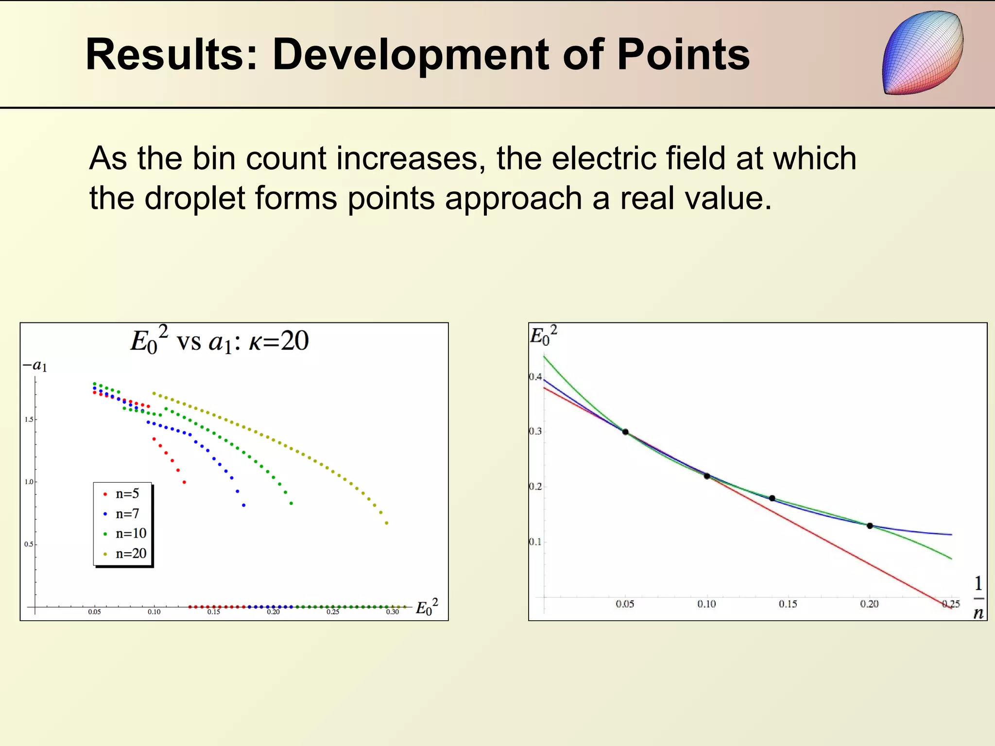Results: Development of Points As the bin count increases, the electric field at which the droplet forms points approach a real value. 