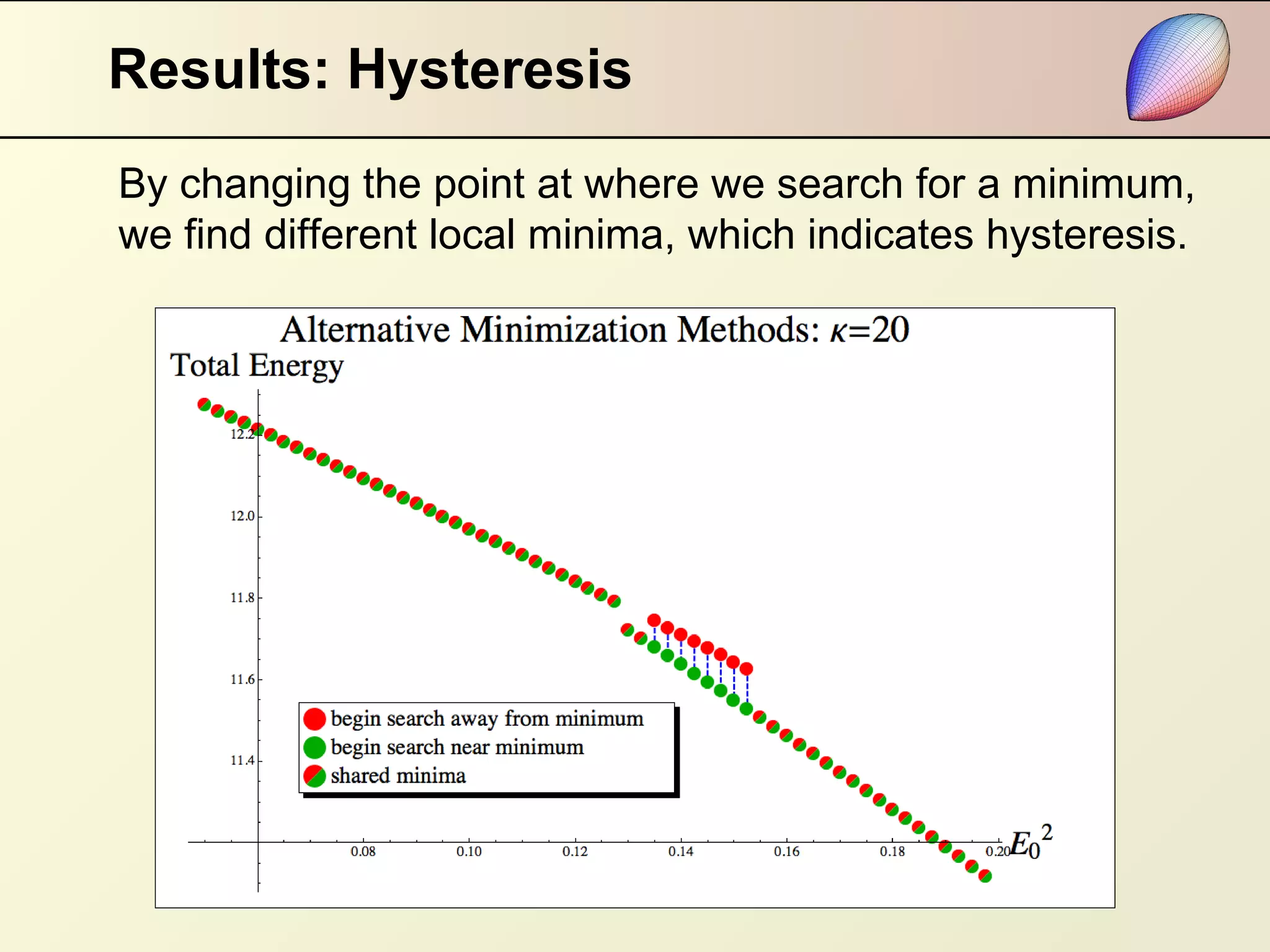 Results: Hysteresis By changing the point at where we search for a minimum, we find different local minima, which indicates hysteresis. 