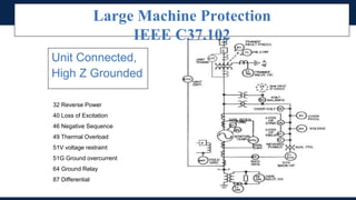 Index
Unit Connected,
High Z Grounded
Large Machine Protection
IEEE C37.102
32 Reverse Power
40 Loss of Excitation
46 Negative Sequence
49 Thermal Overload
51V voltage restraint
51G Ground overcurrent
64 Ground Relay
87 Differential
 