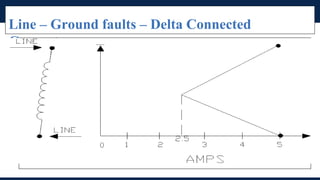 Index
Line – Ground faults – Delta Connected
Generator
 